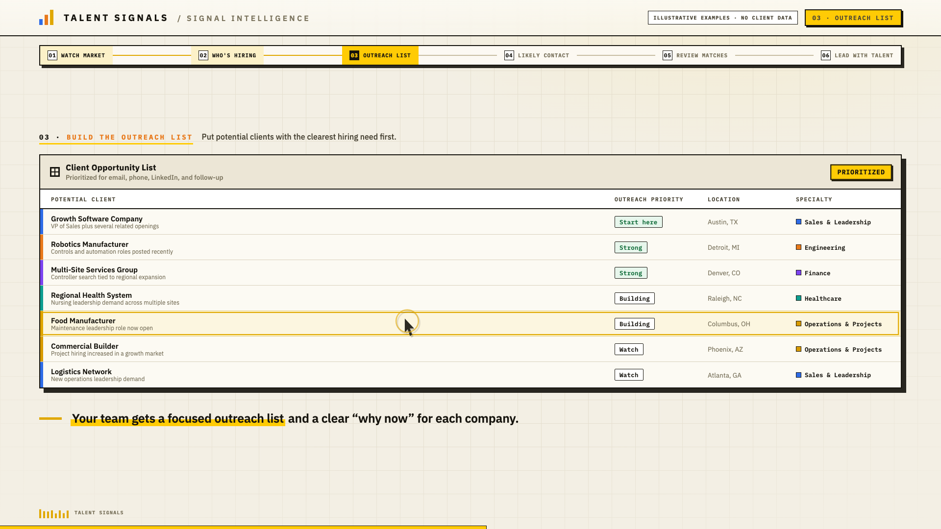 Illustrative Talent Signals dashboard showing a prioritized list of target companies, hiring signals, likely contacts, and reasons to reach out